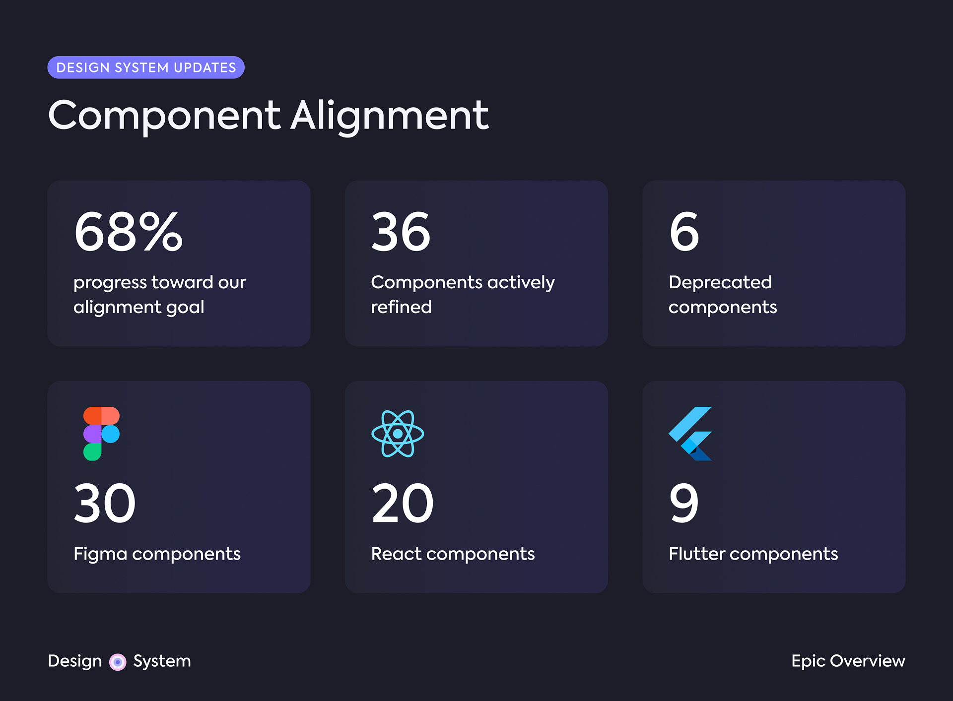 Stats graphic: 62 components audited, 36 actively refined, 30 in Figma, 20 in React, 9 in Flutter, and 6 legacy components deprecated.
