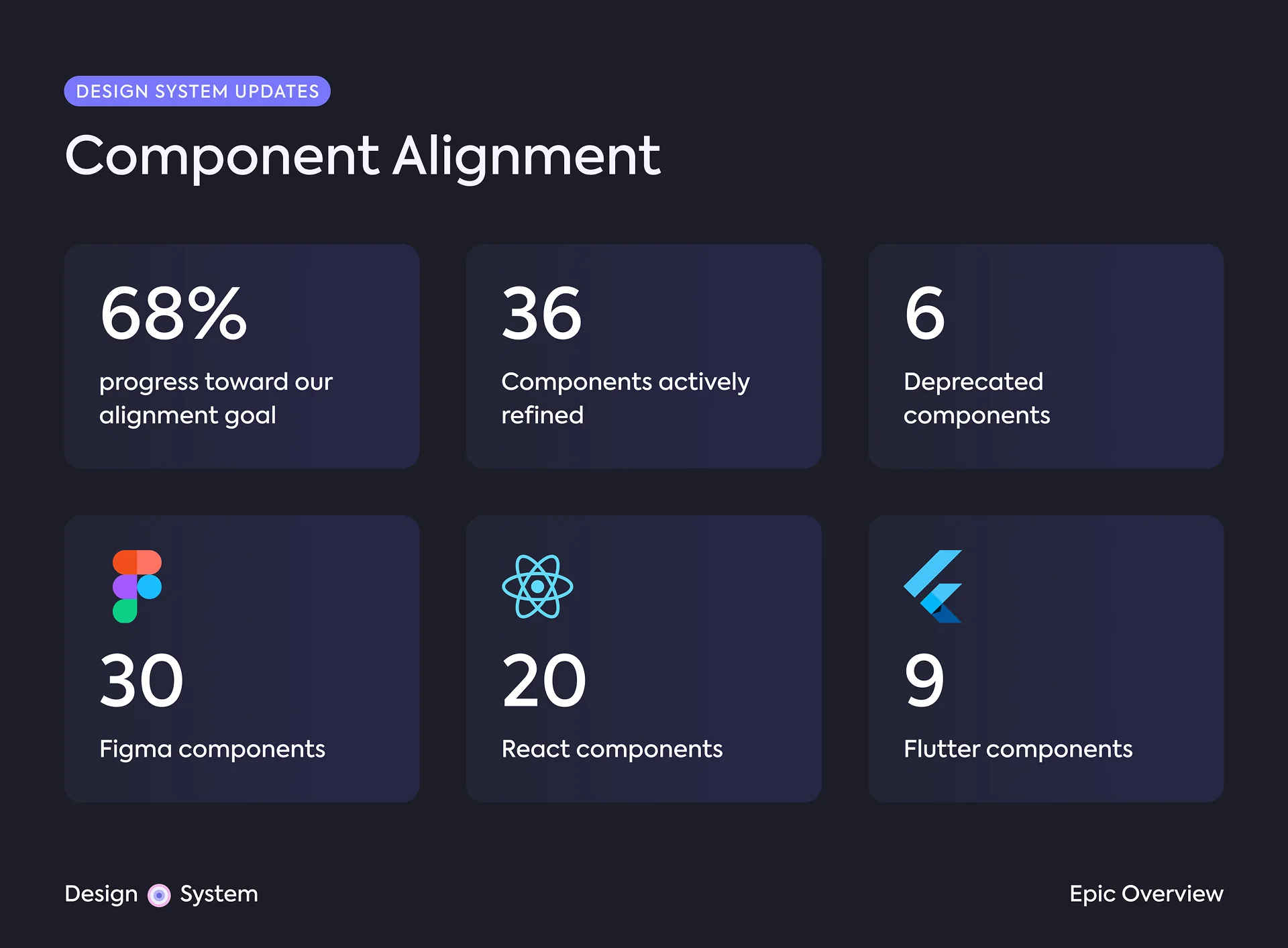 Stats graphic: 62 components audited, 36 actively refined, 30 in Figma, 20 in React, 9 in Flutter, and 6 legacy components deprecated.