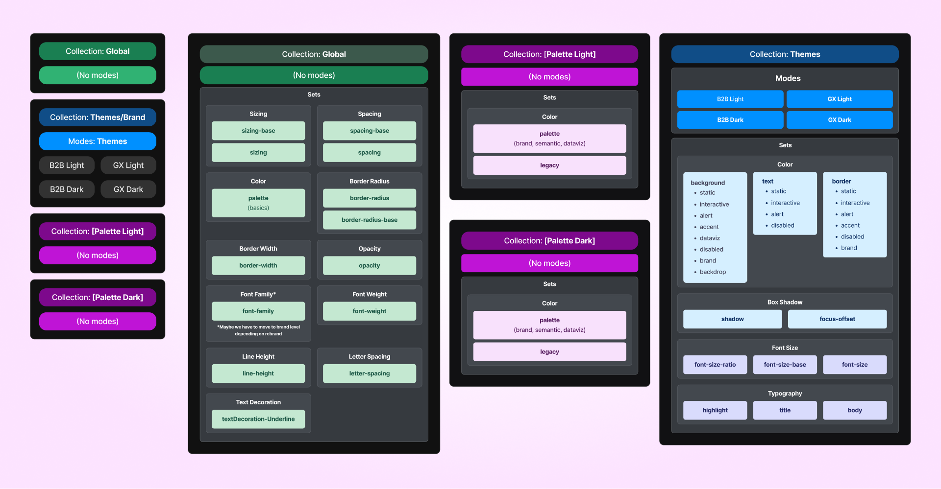 Diagram of the proposed Figma variable collections: Global, Themes/Brand, Palette Light, and Palette Dark.