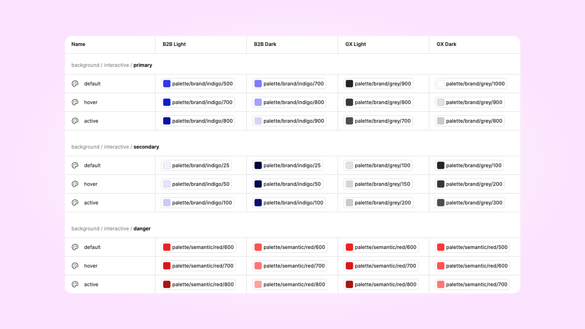 Table of background, text, and border color variables resolving to different values across B2B, GX, Light, and Dark themes.