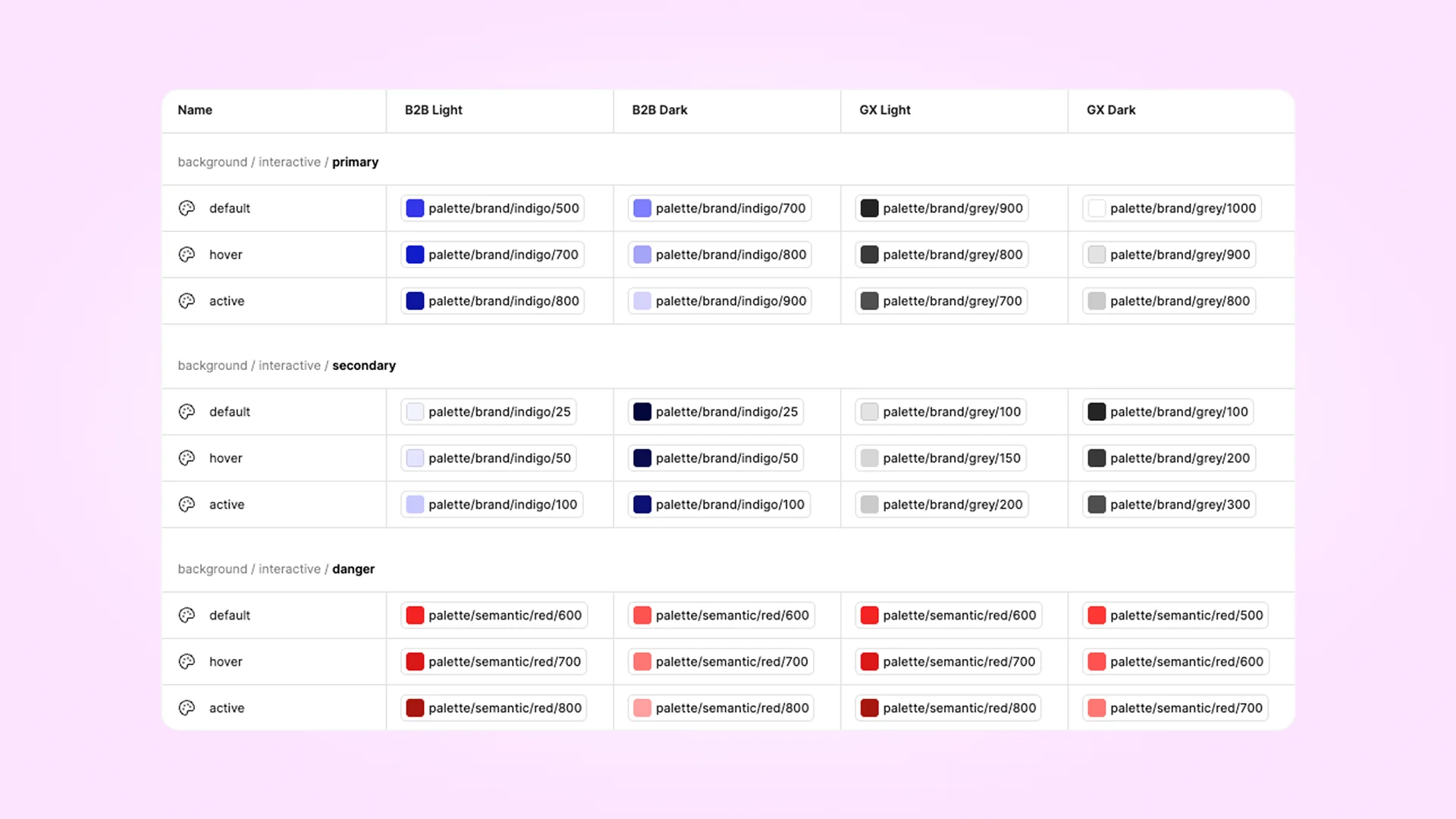 Table of background, text, and border color variables resolving to different values across B2B, GX, Light, and Dark themes.